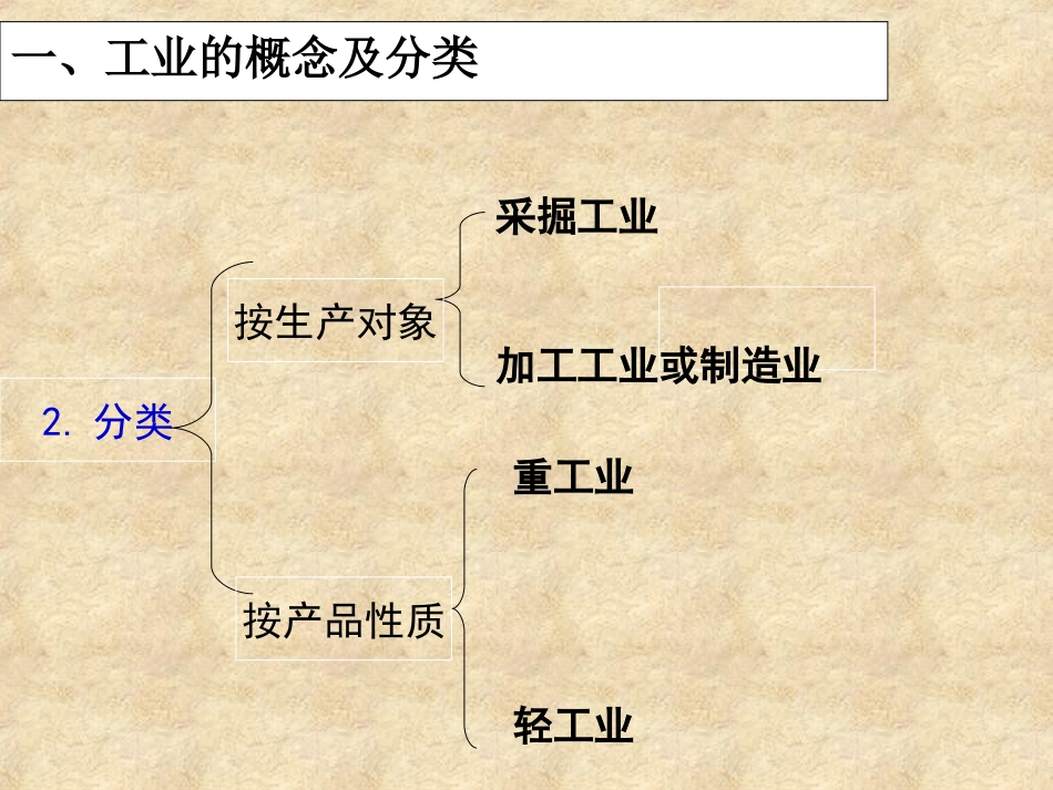 (中国的工业)(PPT课件)_第3页