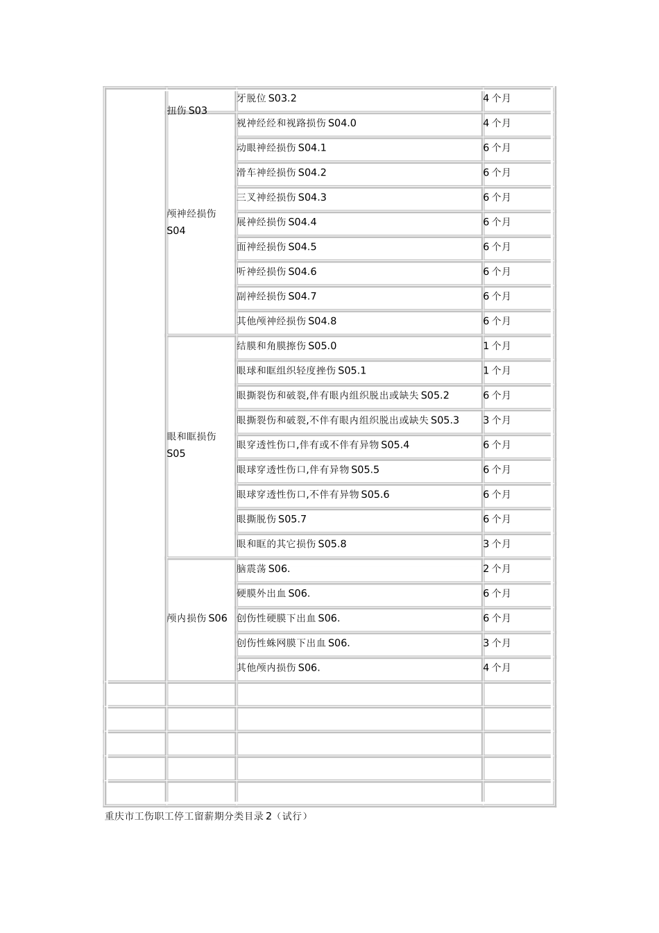 重庆市工伤职工停工留薪期管理办法_第3页