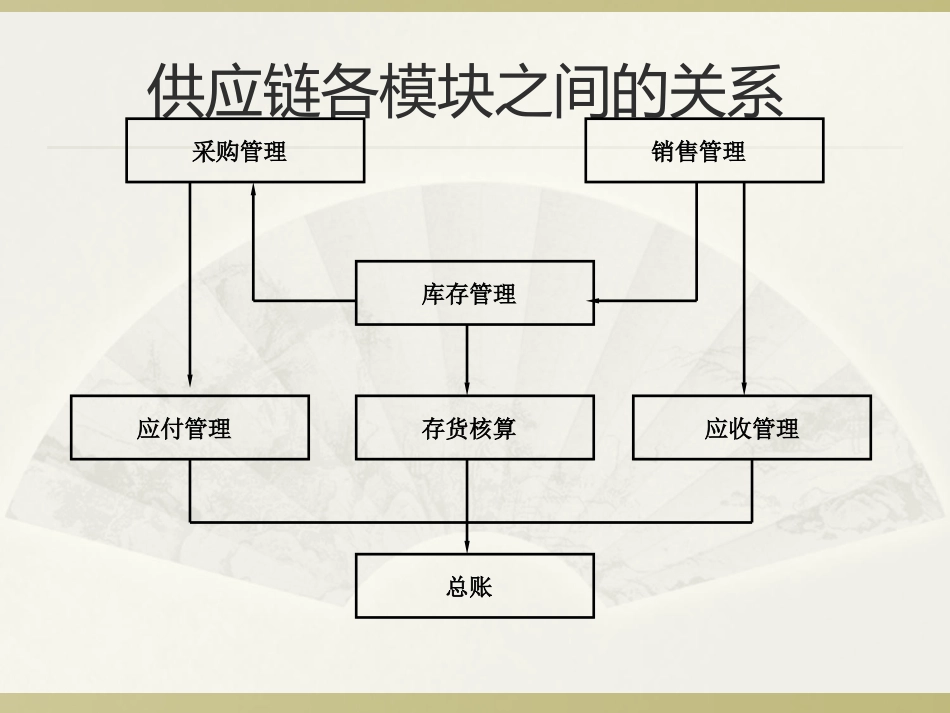 用友U8供应链业务流程图_第1页