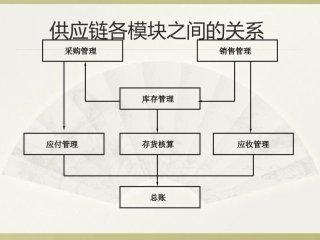 用友U8供应链业务流程图