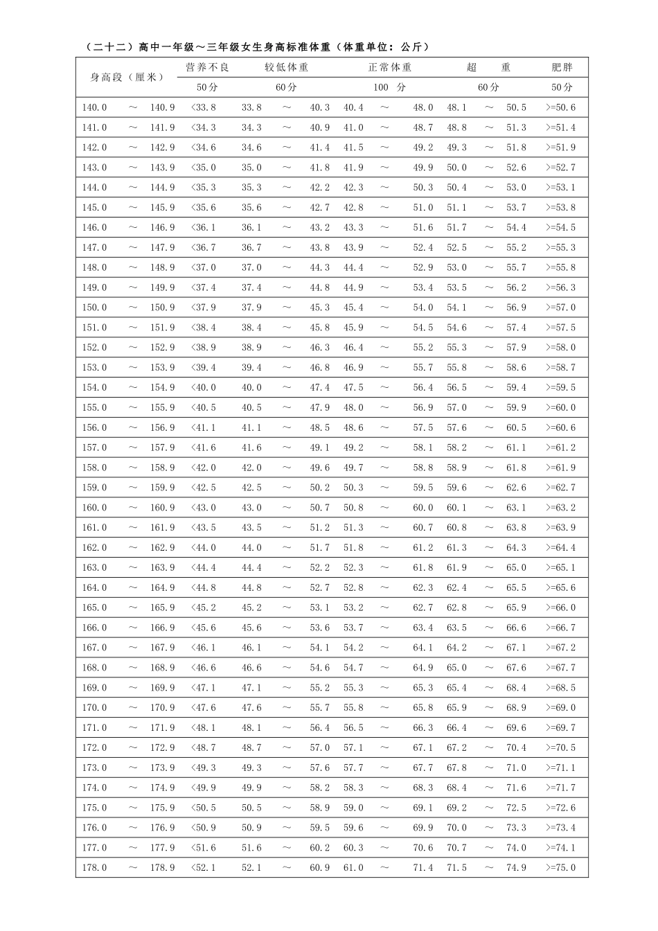 高中体育达标评分表_第1页
