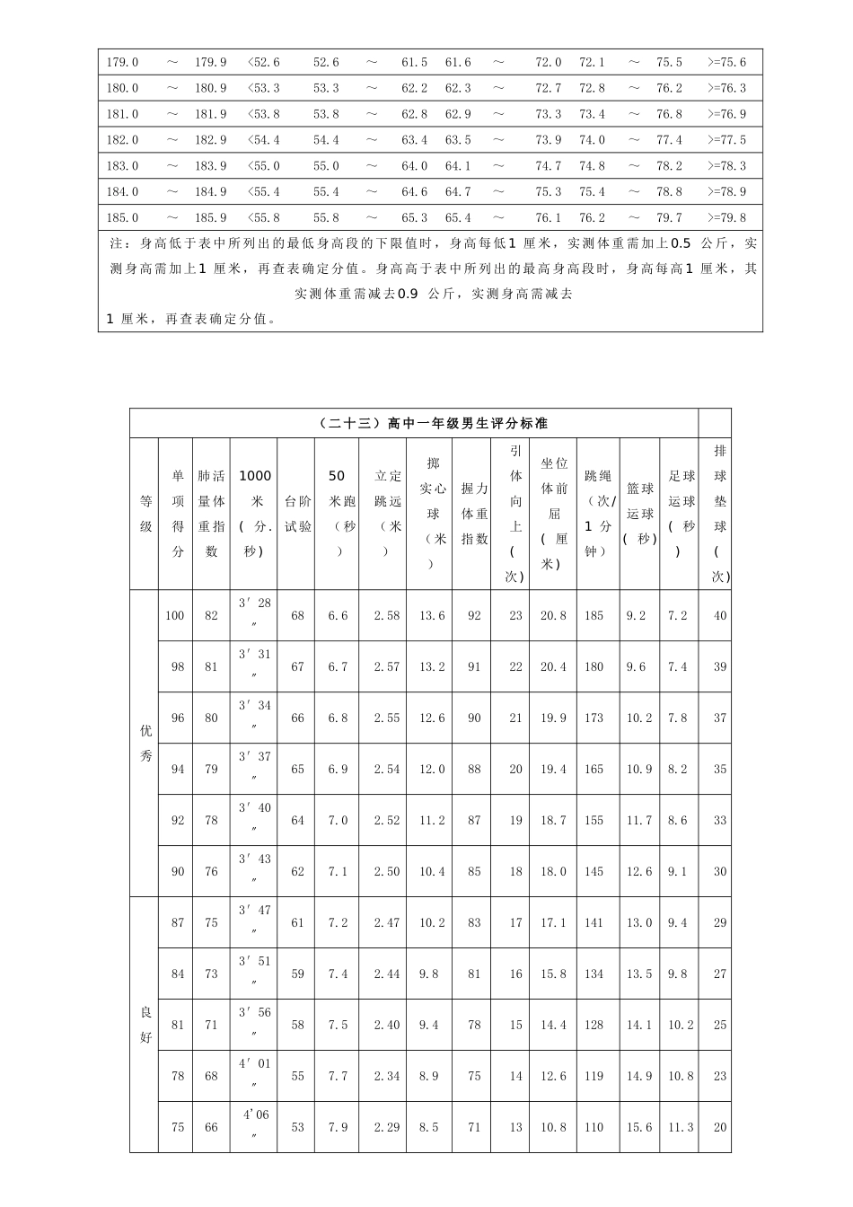 高中体育达标评分表_第2页