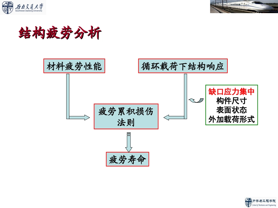 疲劳与断裂力学    第4章 结构疲劳分析基础_第2页