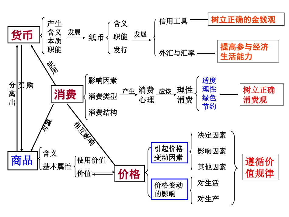 生活与消费结构图_第1页
