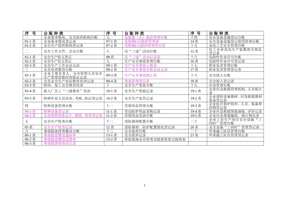 企业安全生产标准化管理台账整理样本_第3页