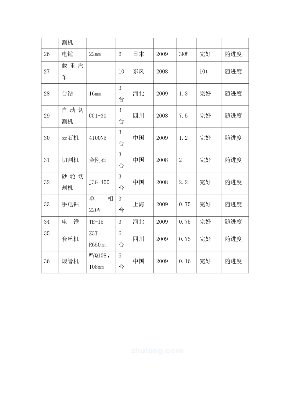土建结构及装修主要施工机械表_第3页