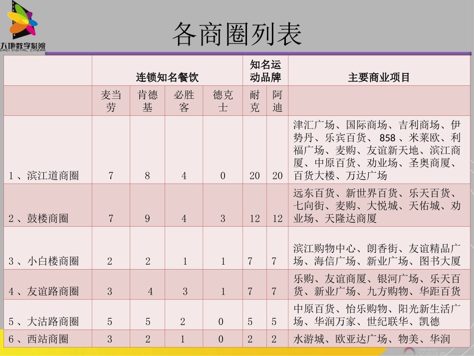 天津市商圈分布_第2页