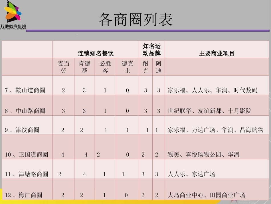 天津市商圈分布_第3页