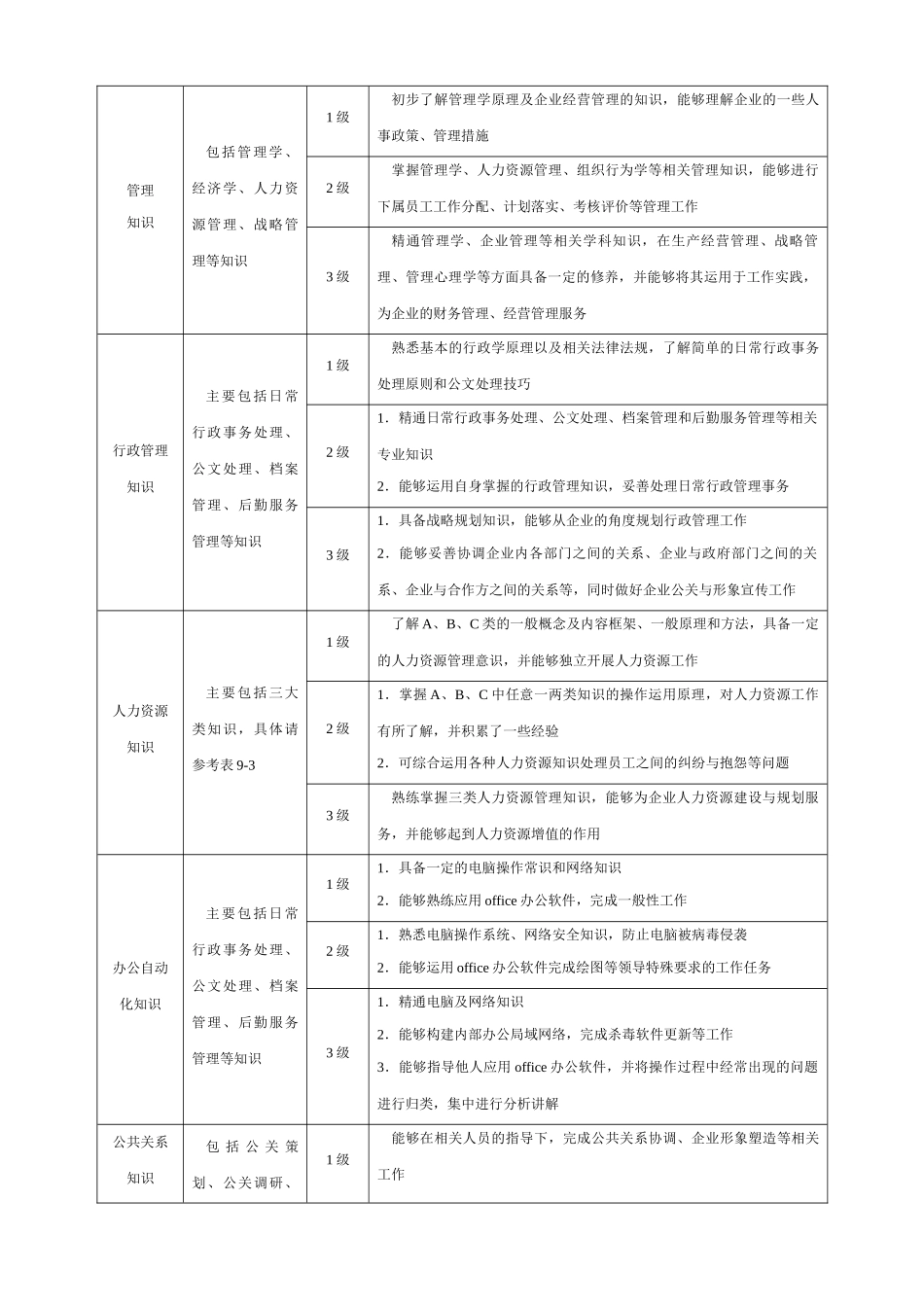 行政人员能力素质模型_第2页