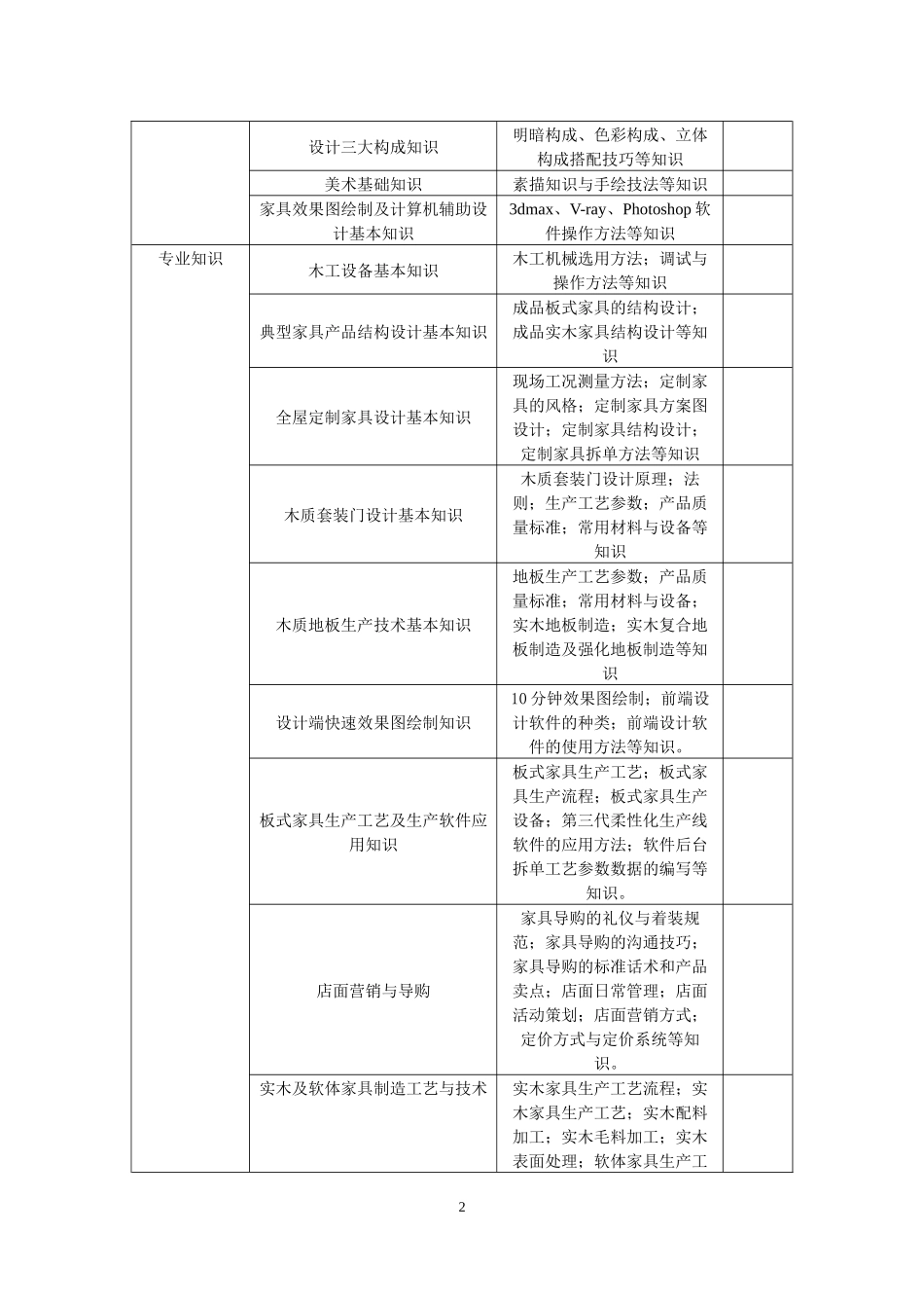 家具专业人才培养方案_第2页
