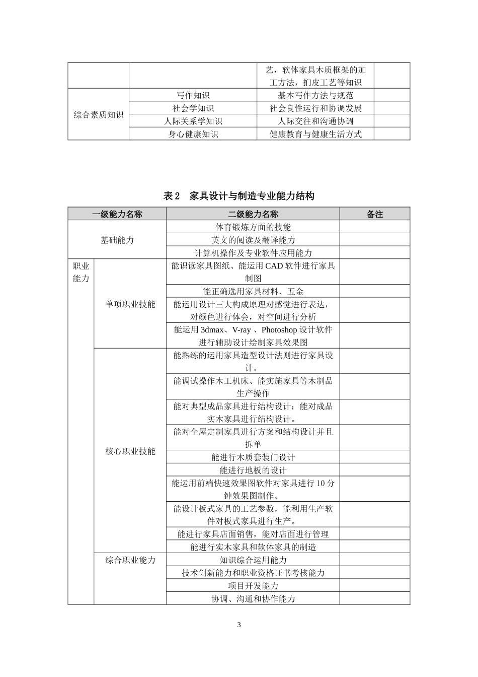 家具专业人才培养方案_第3页