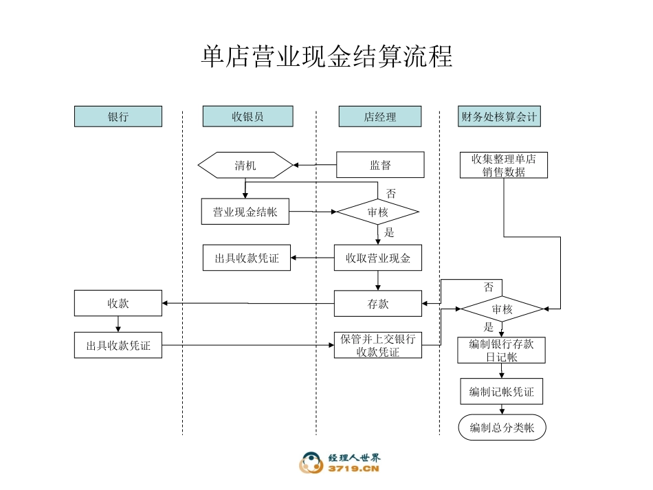 某餐饮管理公司财务管理流程(ppt 22)_第3页
