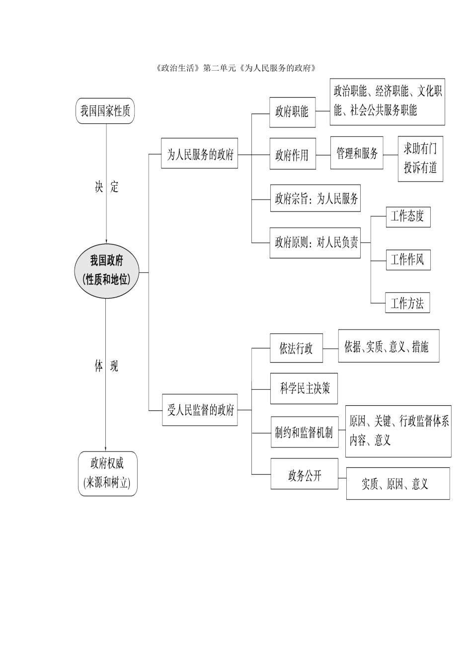 高中政治政治生活单元知识结构图_第2页