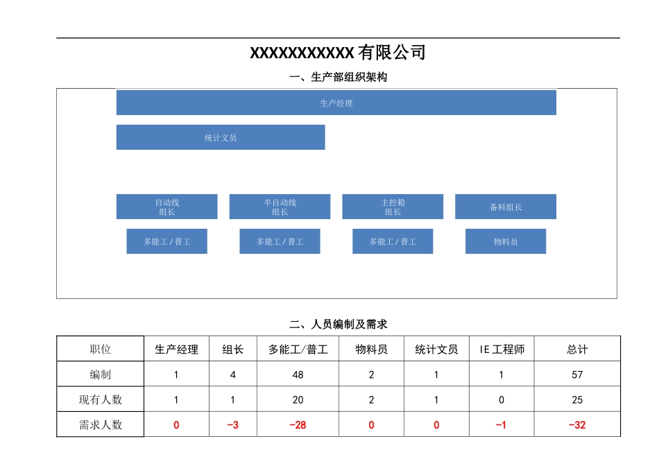 生产部组织架构及岗位说明书_第1页