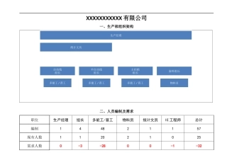 生产部组织架构及岗位说明书