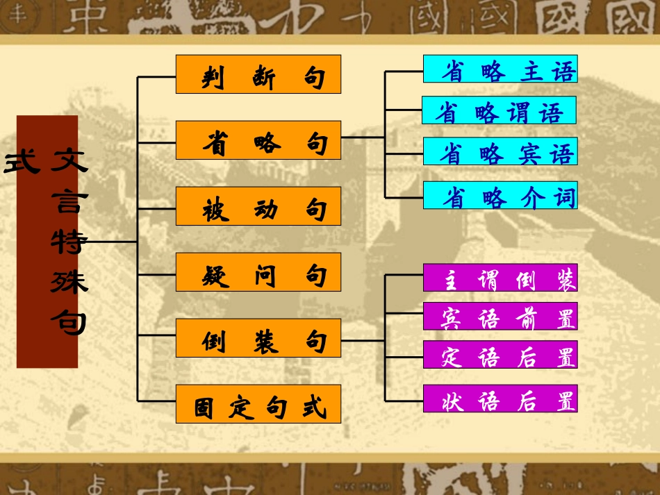 高考文言句式复习_第2页