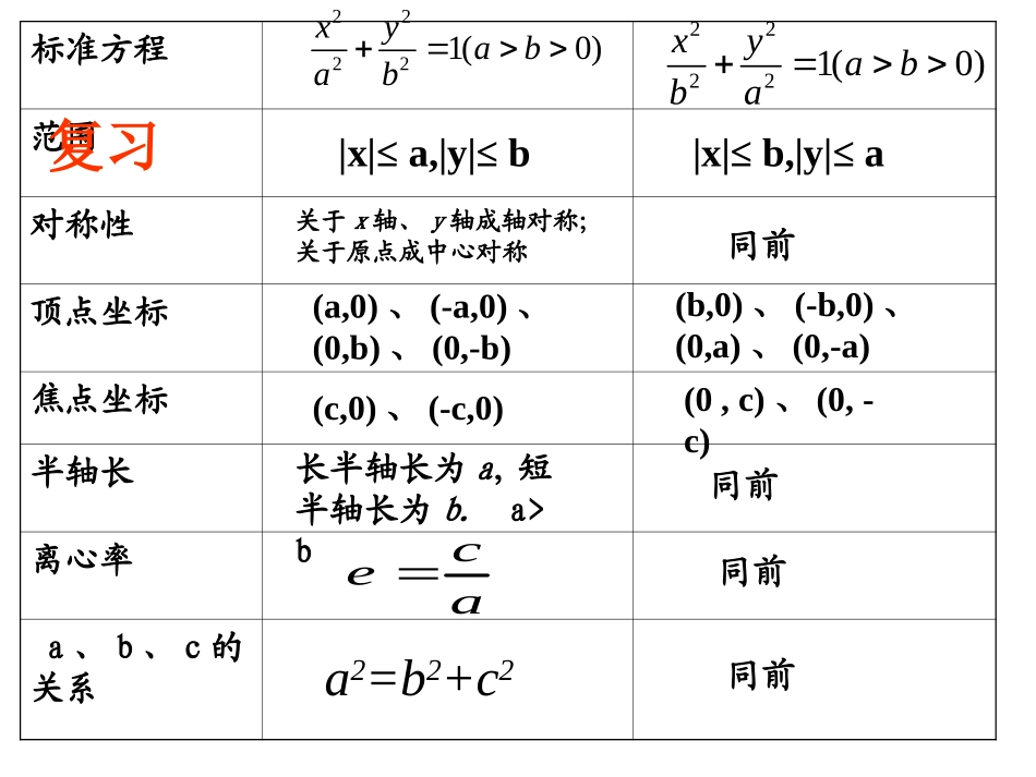 椭圆的简单几何性质_第2页