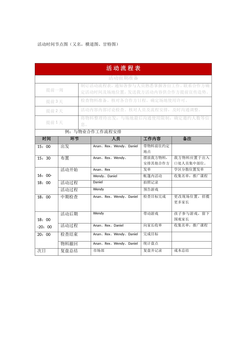 市场部活动标准流程_第3页