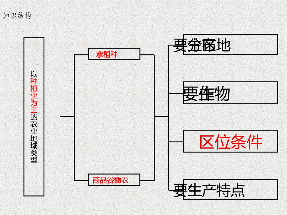 以种植业为主的农业地域类型优秀课件_第2页