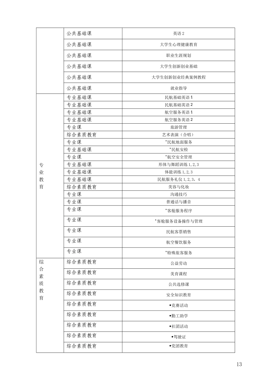 空中乘务专业人才培养方案_第3页
