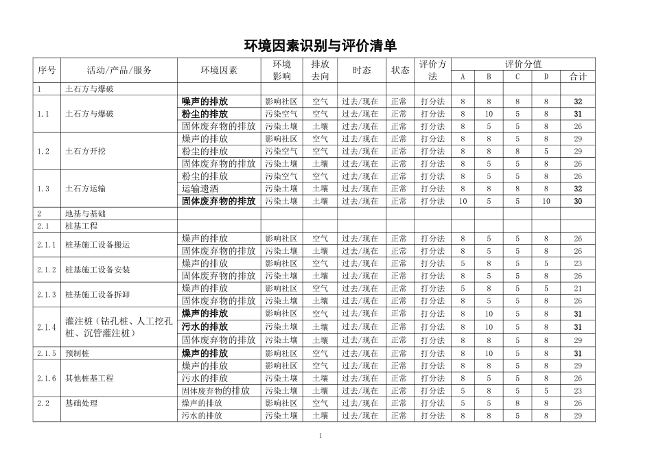 环境因素识别与评价清单表_第1页