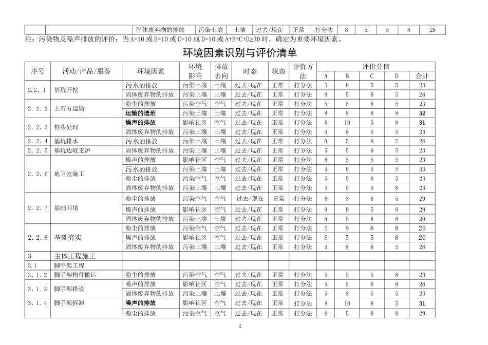环境因素识别与评价清单表_第2页