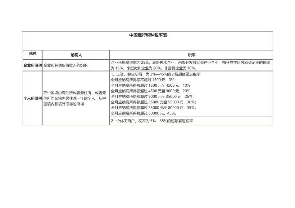 中国现行税种税率表2018.7.18_第1页