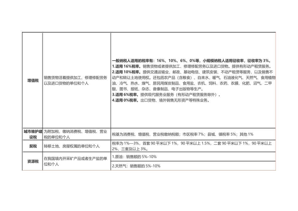 中国现行税种税率表2018.7.18_第3页