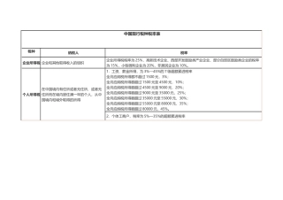 中国现行税种税率表2018.7.18