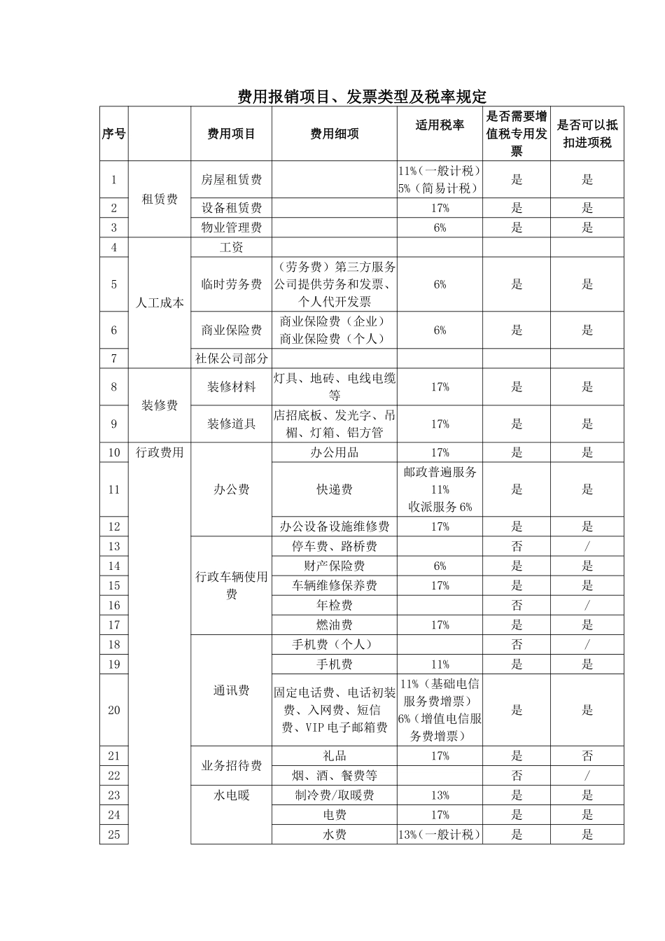 费用报销项目分类_第1页