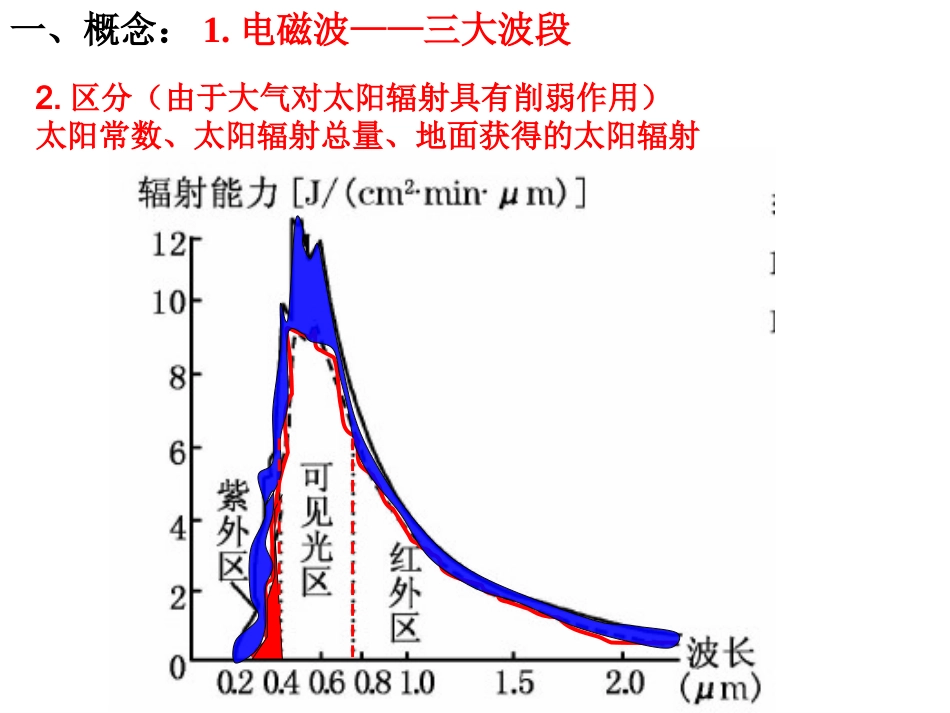 太阳辐射的影响因素及分布_第2页