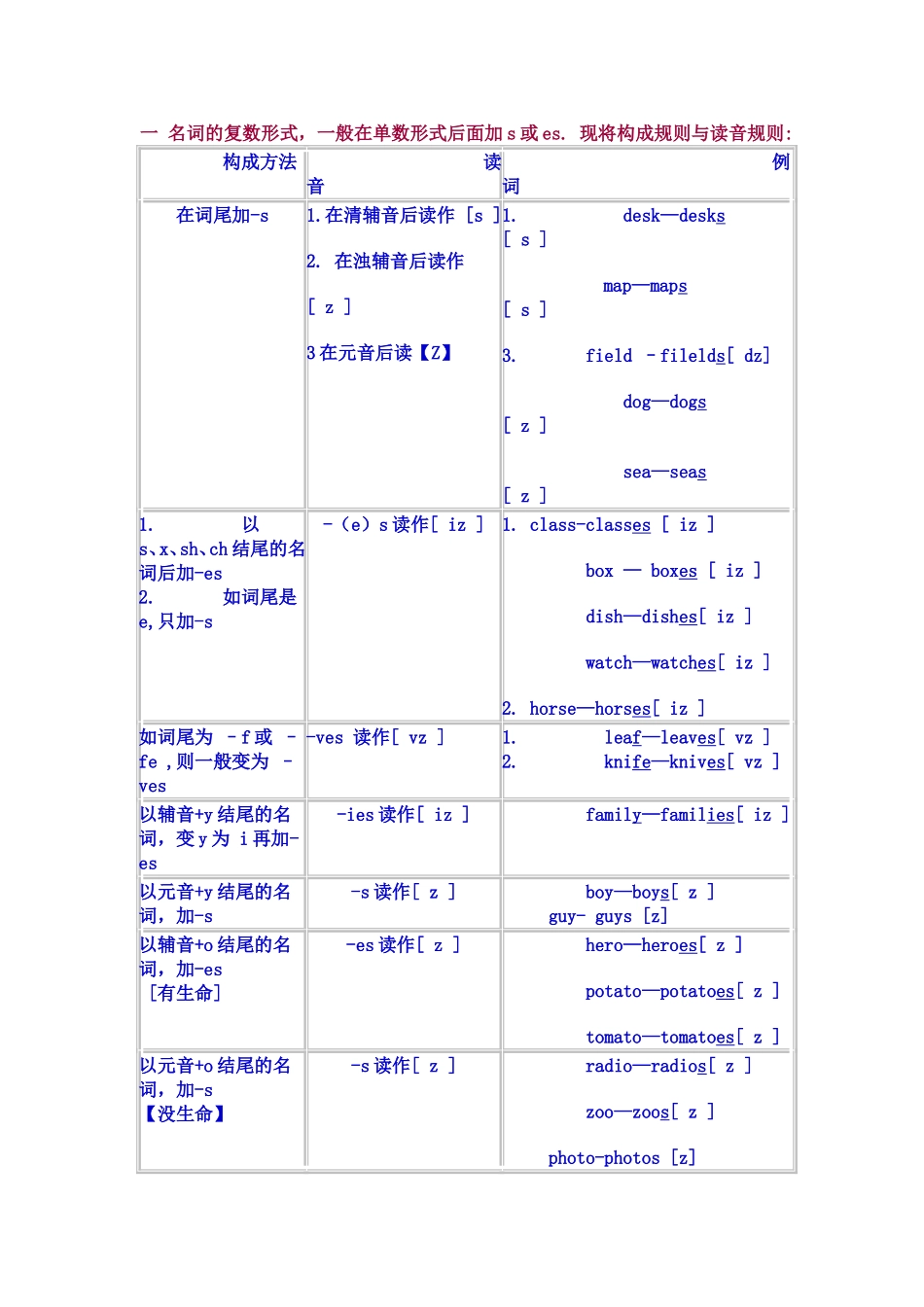 名词变复数发音规则_第1页
