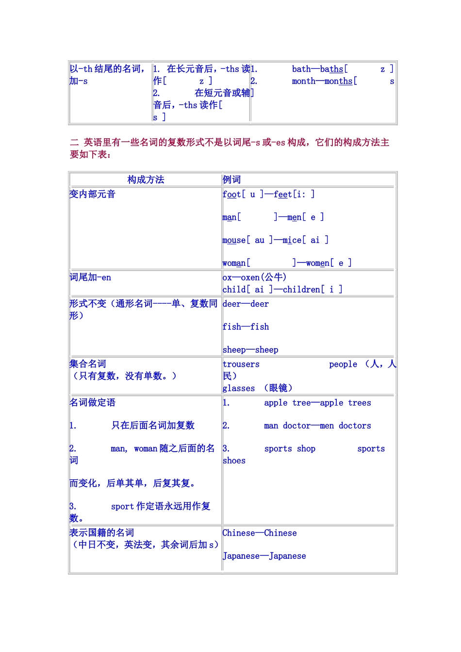 名词变复数发音规则_第2页