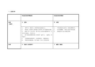 我的个人自我分析SWOT表 (3)