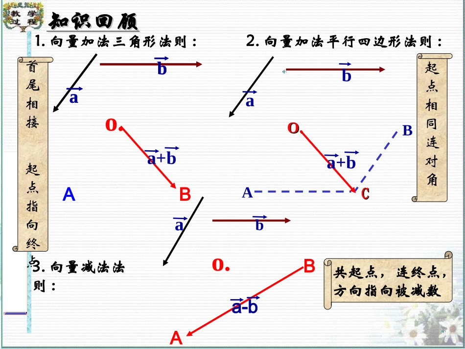 职高数学7.1.4平面向量数乘_第2页