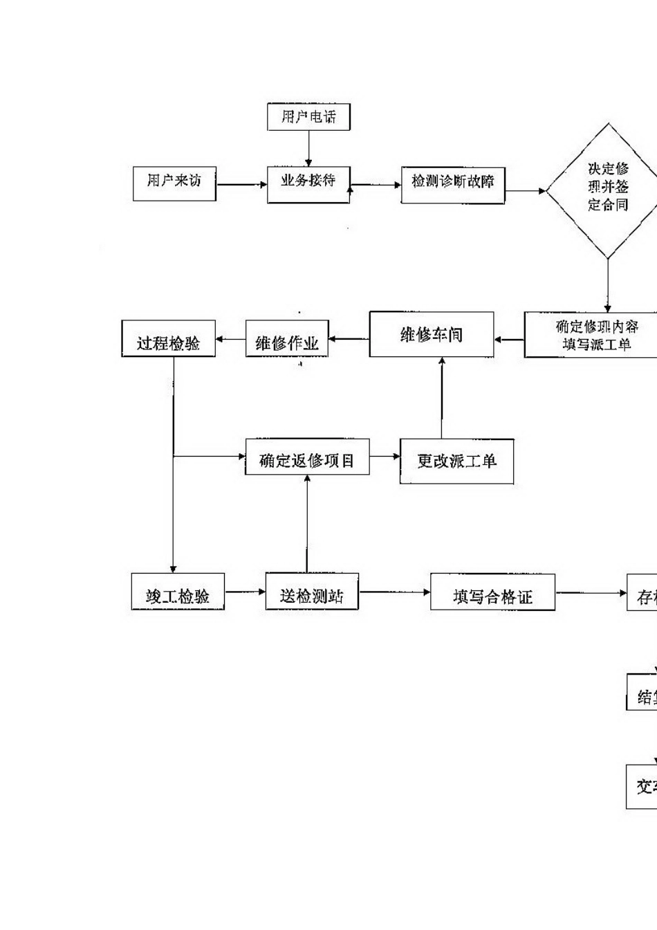 汽车专项维修业户管理制度及安全操作规程汇总_第2页