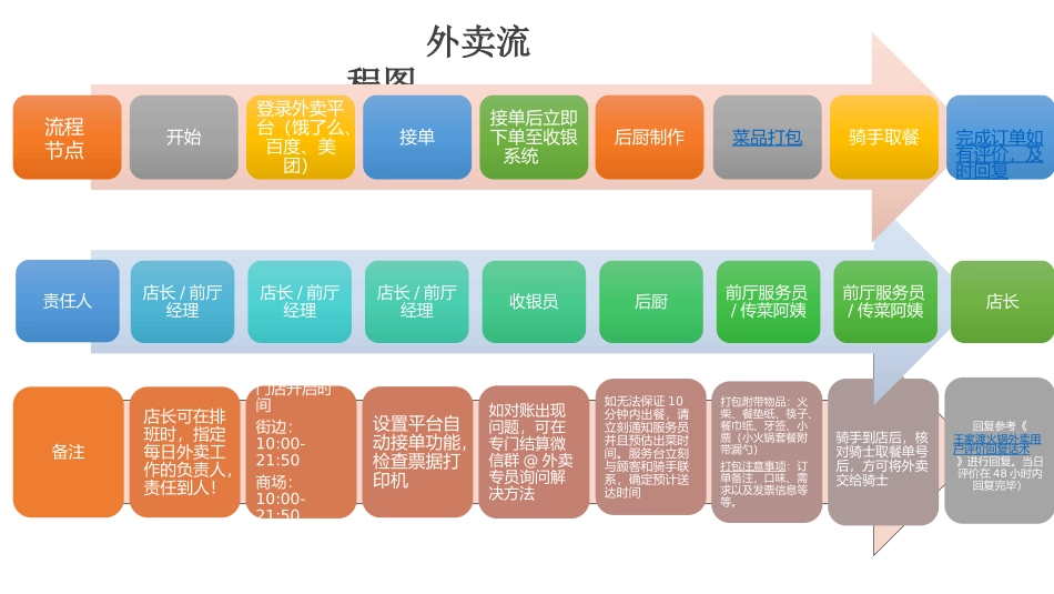 外卖流程、标准及注意事项_第2页