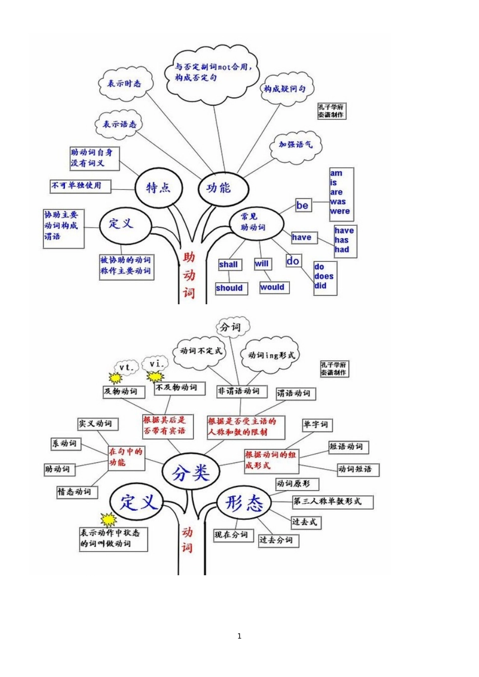 英语语法思维导图(全) (2)_第1页