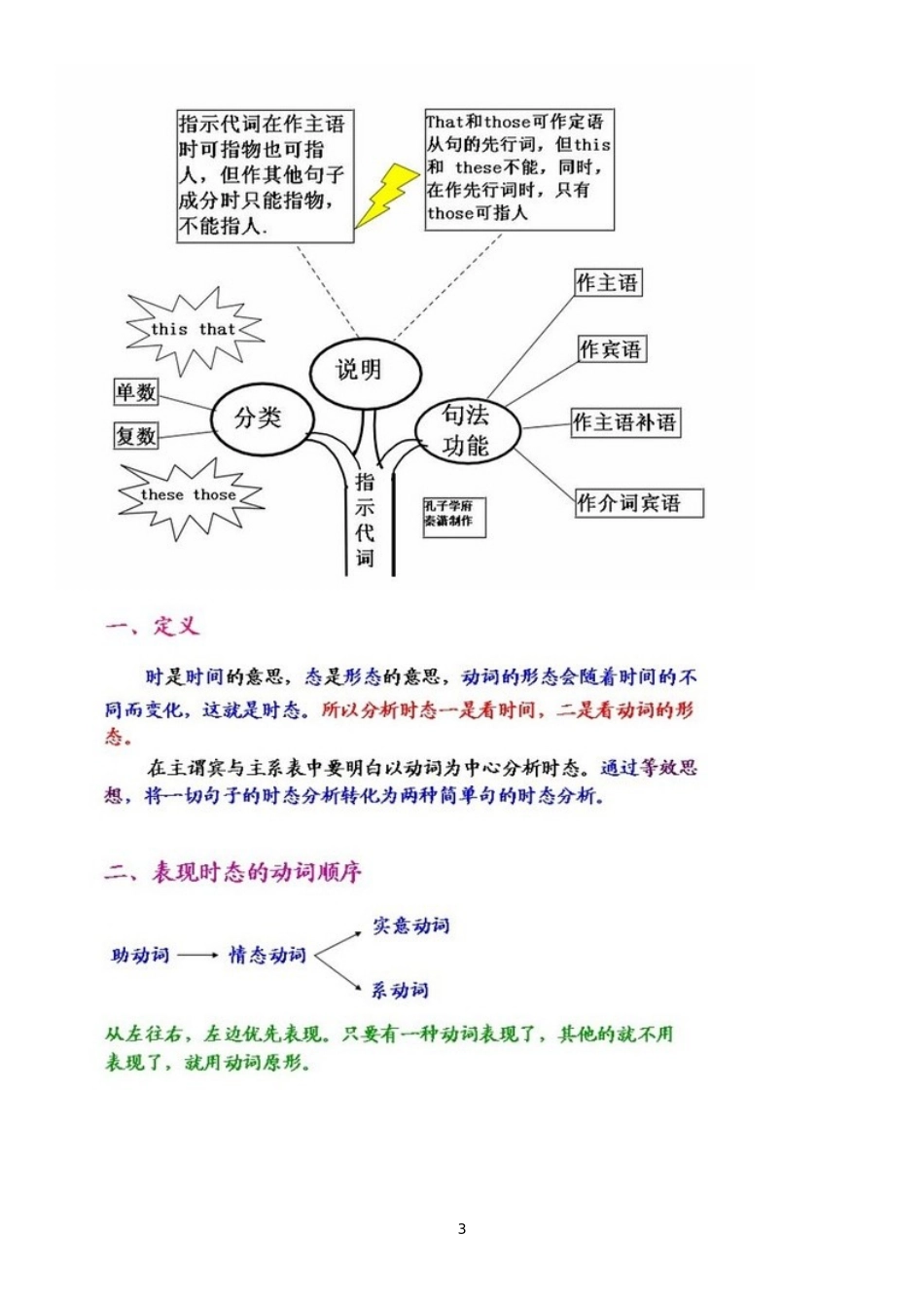 英语语法思维导图(全) (2)_第3页