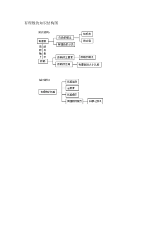 有理数的知识结构图