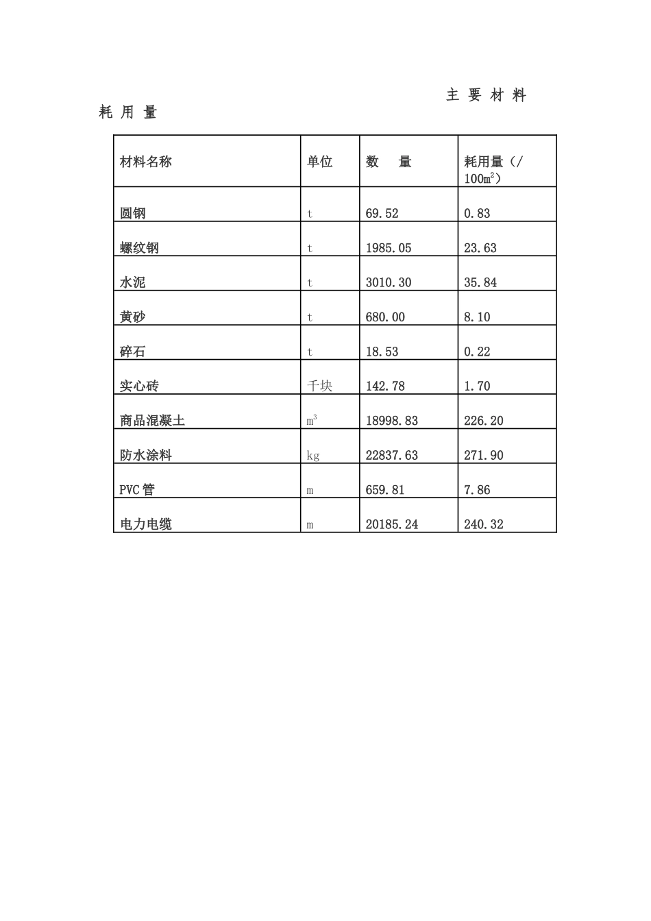 工程造价指标分析_第3页