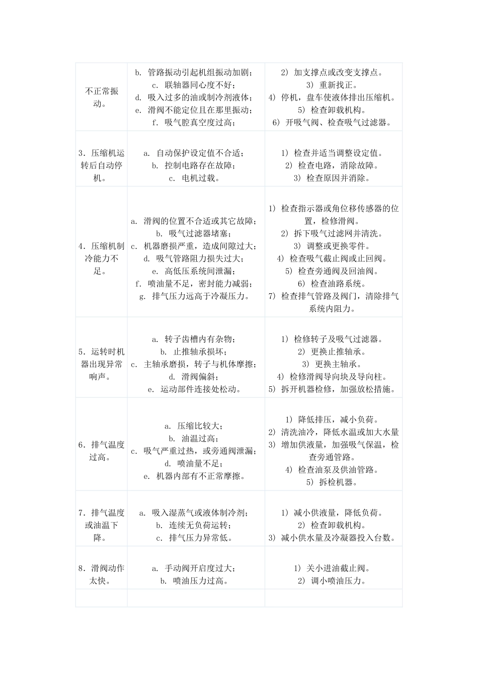 螺杆压缩机操作与常见故障_第3页