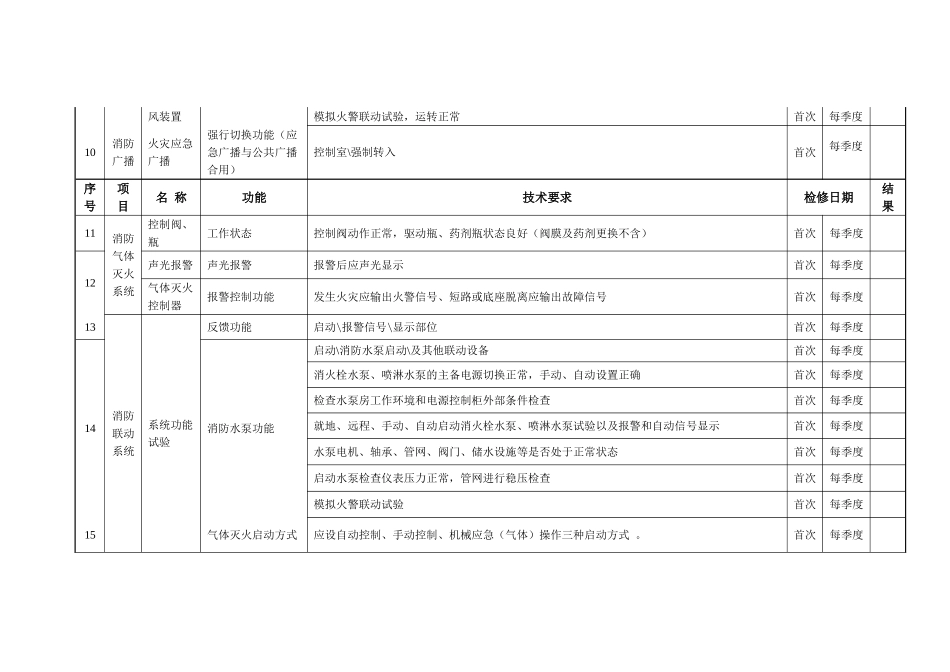 消防系统维护保养计划表_第2页