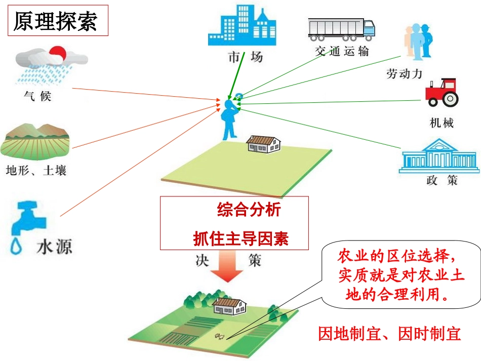 区域农业发展 课件_第3页