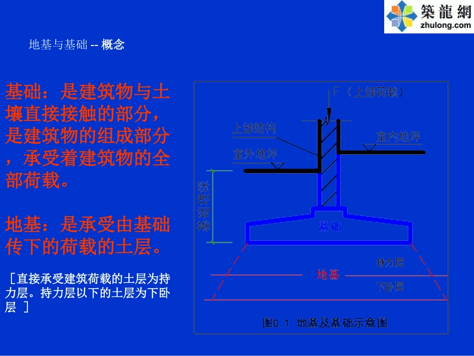 建筑工程地基与基础类型介绍PPT_第2页