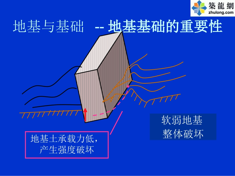 建筑工程地基与基础类型介绍PPT_第3页
