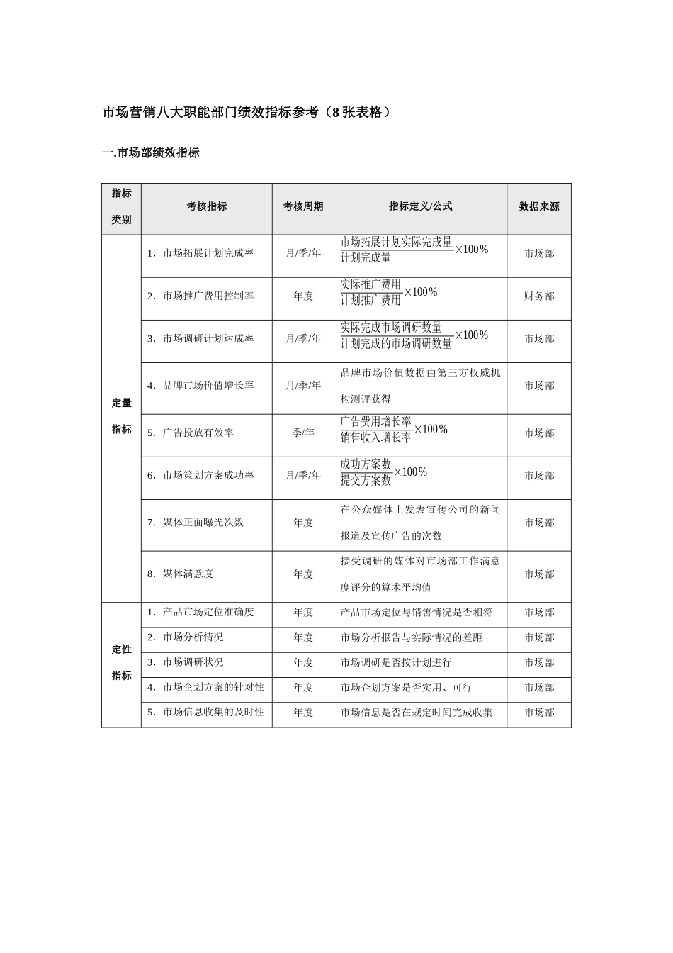 市场营销八大职能部门绩效指标参考_第1页