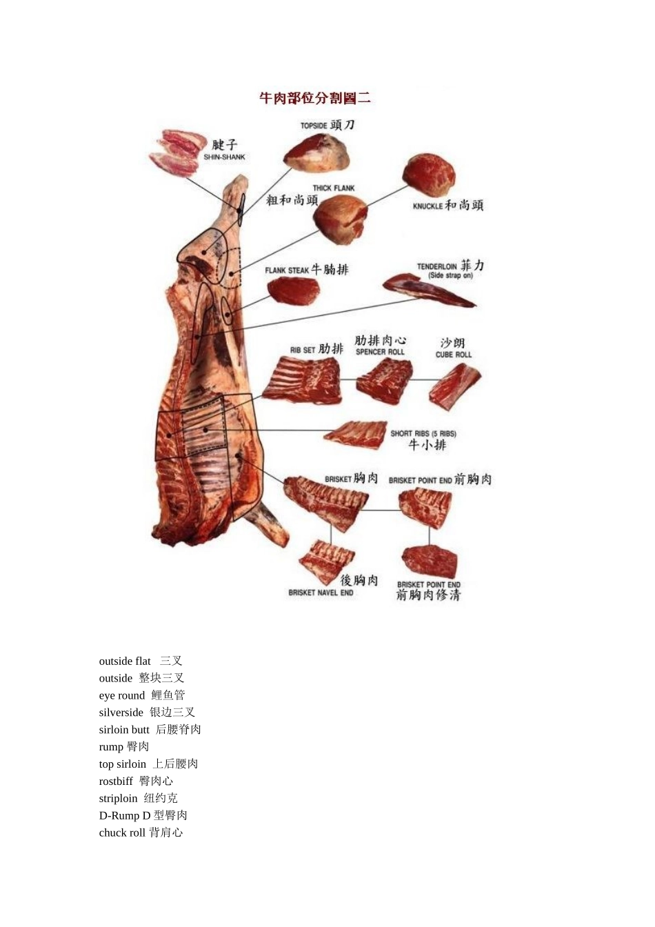 牛肉部位分割图_第3页