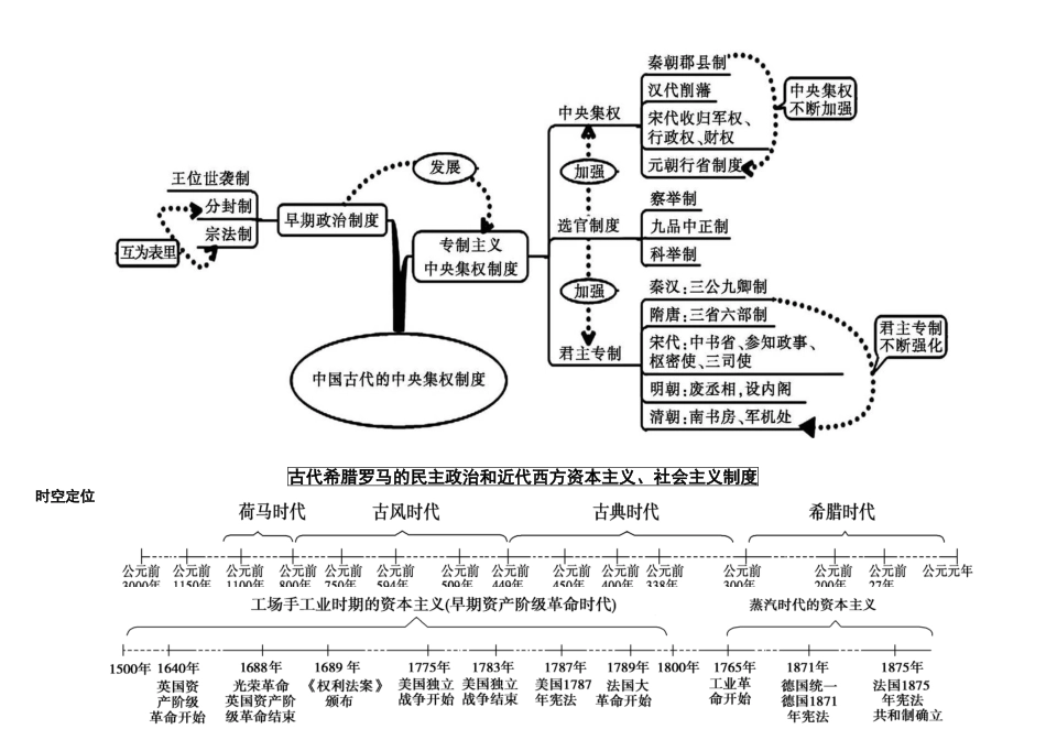 高中历史必修一思维导图 (1)_第2页