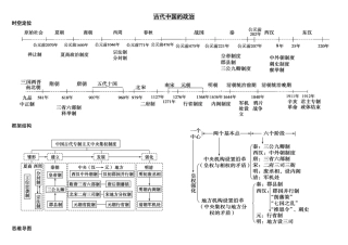高中历史必修一思维导图 (1)